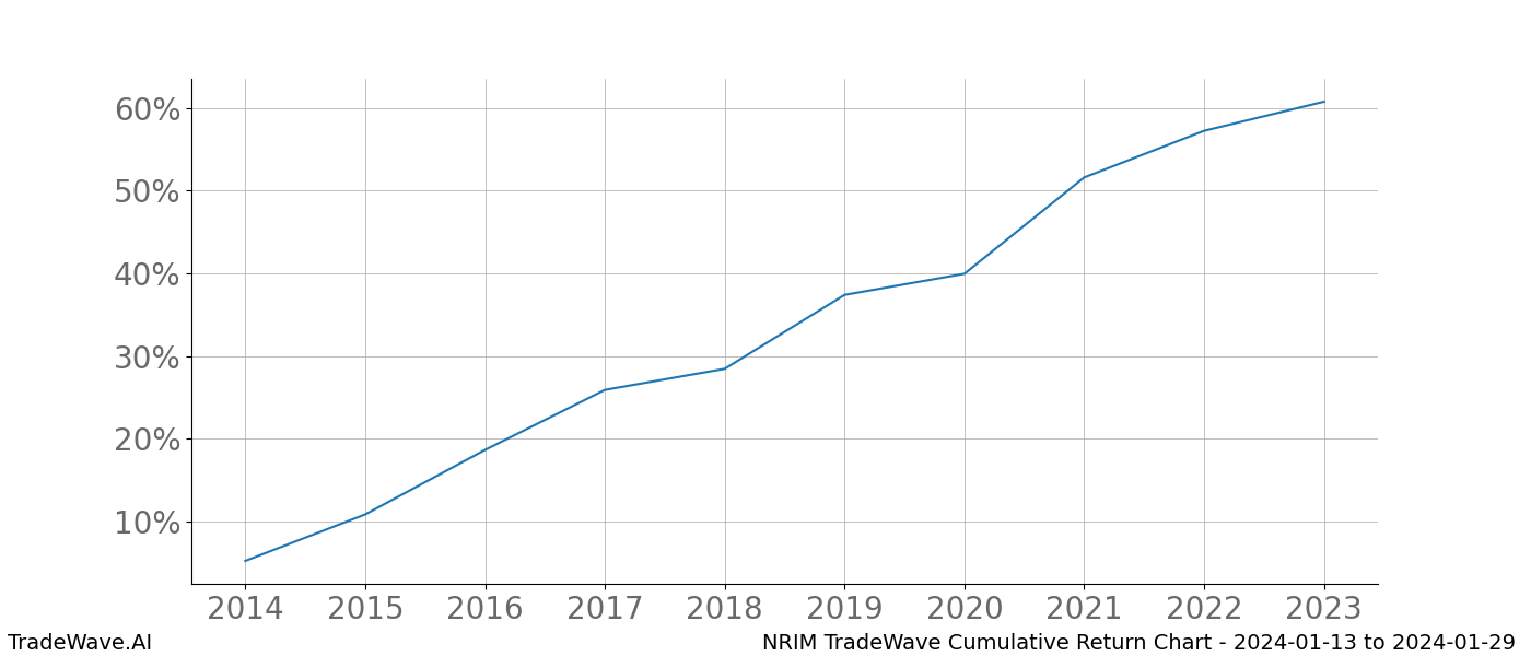 Cumulative chart NRIM for date range: 2024-01-13 to 2024-01-29 - this chart shows the cumulative return of the TradeWave opportunity date range for NRIM when bought on 2024-01-13 and sold on 2024-01-29 - this percent chart shows the capital growth for the date range over the past 10 years 