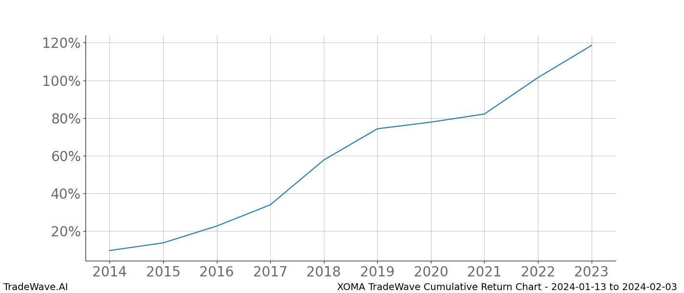 Cumulative chart XOMA for date range: 2024-01-13 to 2024-02-03 - this chart shows the cumulative return of the TradeWave opportunity date range for XOMA when bought on 2024-01-13 and sold on 2024-02-03 - this percent chart shows the capital growth for the date range over the past 10 years 