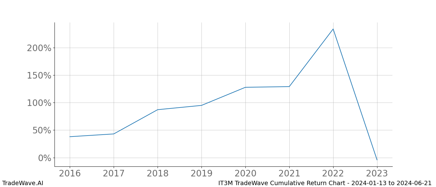 Cumulative chart IT3M for date range: 2024-01-13 to 2024-06-21 - this chart shows the cumulative return of the TradeWave opportunity date range for IT3M when bought on 2024-01-13 and sold on 2024-06-21 - this percent chart shows the capital growth for the date range over the past 8 years 