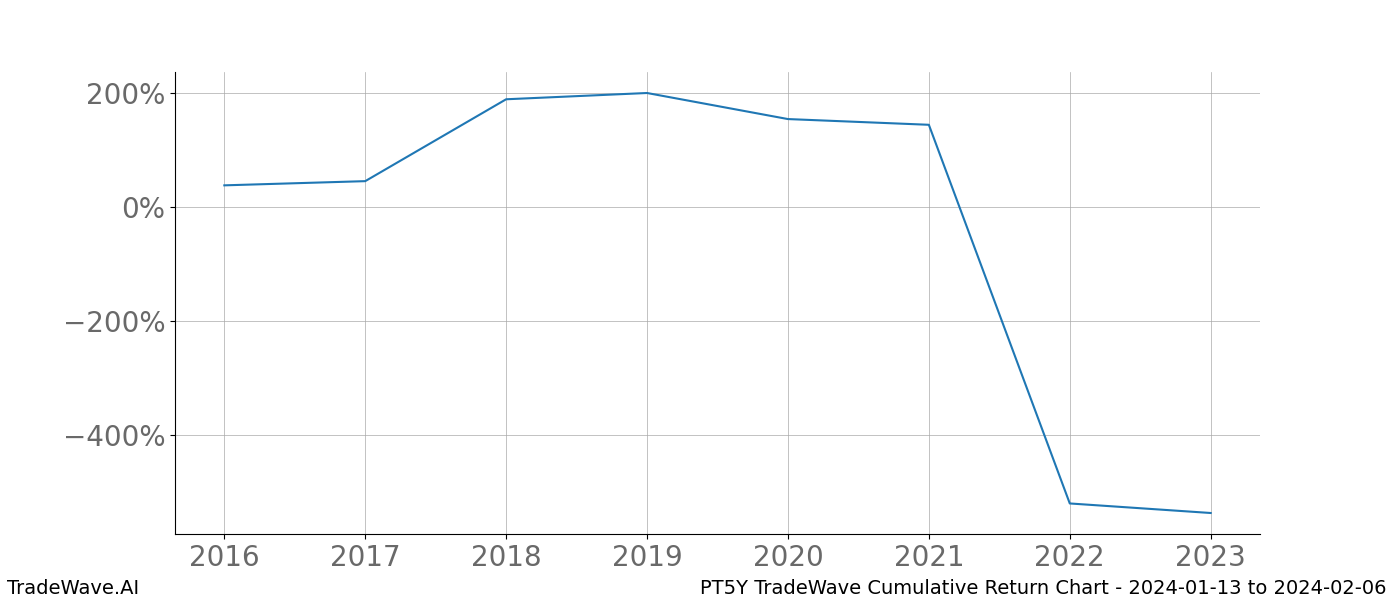 Cumulative chart PT5Y for date range: 2024-01-13 to 2024-02-06 - this chart shows the cumulative return of the TradeWave opportunity date range for PT5Y when bought on 2024-01-13 and sold on 2024-02-06 - this percent chart shows the capital growth for the date range over the past 8 years 