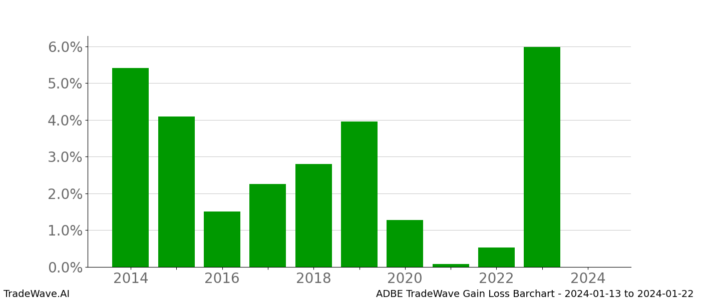 Gain/Loss barchart ADBE for date range: 2024-01-13 to 2024-01-22 - this chart shows the gain/loss of the TradeWave opportunity for ADBE buying on 2024-01-13 and selling it on 2024-01-22 - this barchart is showing 10 years of history