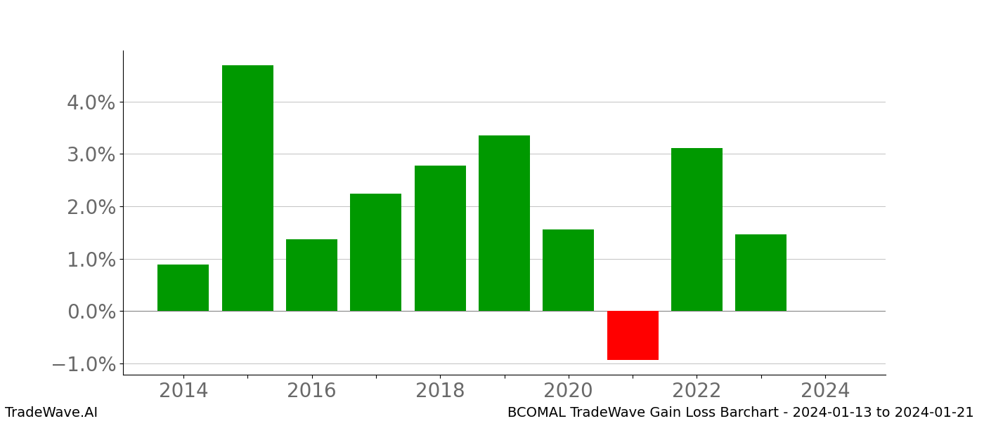 Gain/Loss barchart BCOMAL for date range: 2024-01-13 to 2024-01-21 - this chart shows the gain/loss of the TradeWave opportunity for BCOMAL buying on 2024-01-13 and selling it on 2024-01-21 - this barchart is showing 10 years of history