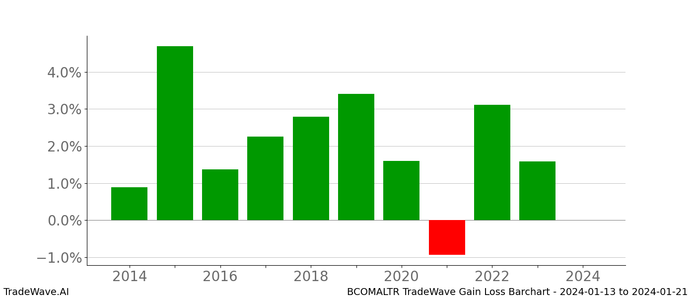 Gain/Loss barchart BCOMALTR for date range: 2024-01-13 to 2024-01-21 - this chart shows the gain/loss of the TradeWave opportunity for BCOMALTR buying on 2024-01-13 and selling it on 2024-01-21 - this barchart is showing 10 years of history