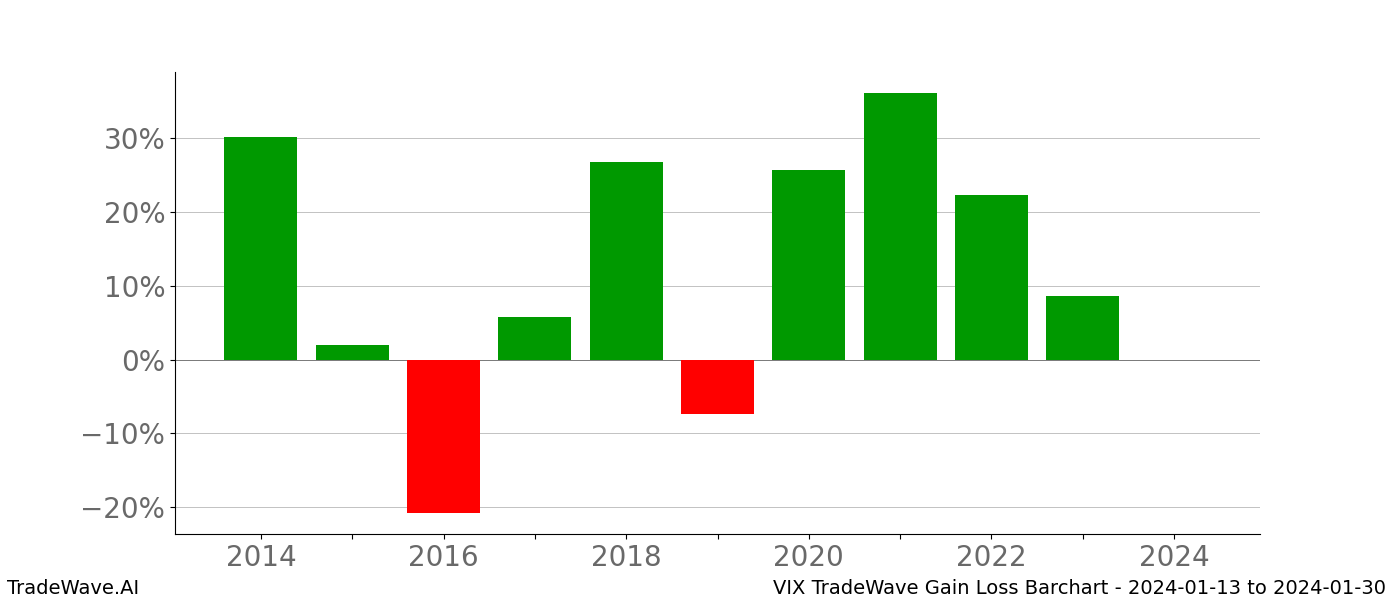 Gain/Loss barchart VIX for date range: 2024-01-13 to 2024-01-30 - this chart shows the gain/loss of the TradeWave opportunity for VIX buying on 2024-01-13 and selling it on 2024-01-30 - this barchart is showing 10 years of history