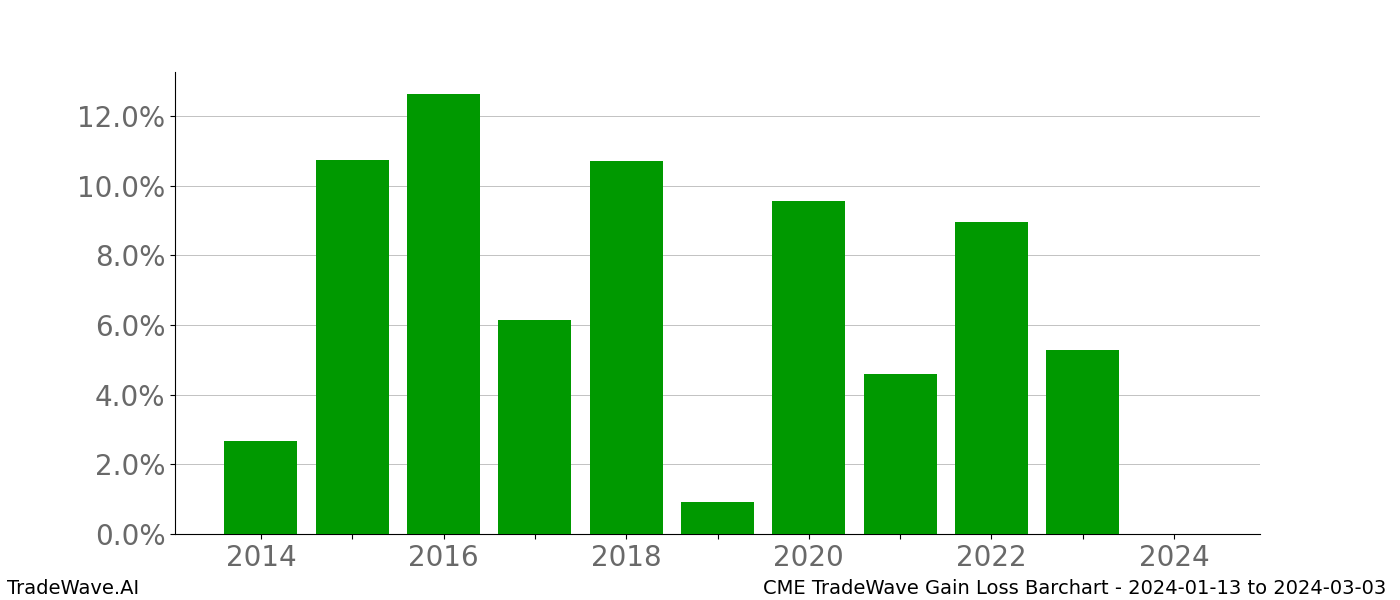 Gain/Loss barchart CME for date range: 2024-01-13 to 2024-03-03 - this chart shows the gain/loss of the TradeWave opportunity for CME buying on 2024-01-13 and selling it on 2024-03-03 - this barchart is showing 10 years of history