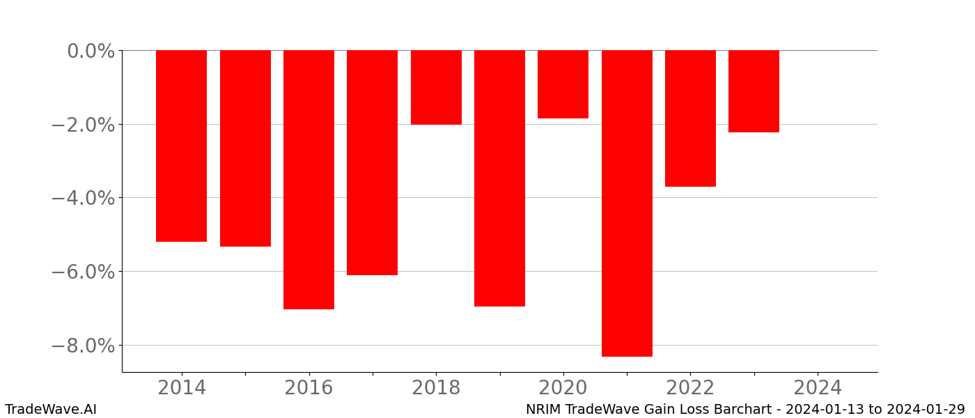 Gain/Loss barchart NRIM for date range: 2024-01-13 to 2024-01-29 - this chart shows the gain/loss of the TradeWave opportunity for NRIM buying on 2024-01-13 and selling it on 2024-01-29 - this barchart is showing 10 years of history