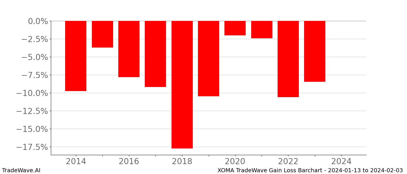 Gain/Loss barchart XOMA for date range: 2024-01-13 to 2024-02-03 - this chart shows the gain/loss of the TradeWave opportunity for XOMA buying on 2024-01-13 and selling it on 2024-02-03 - this barchart is showing 10 years of history
