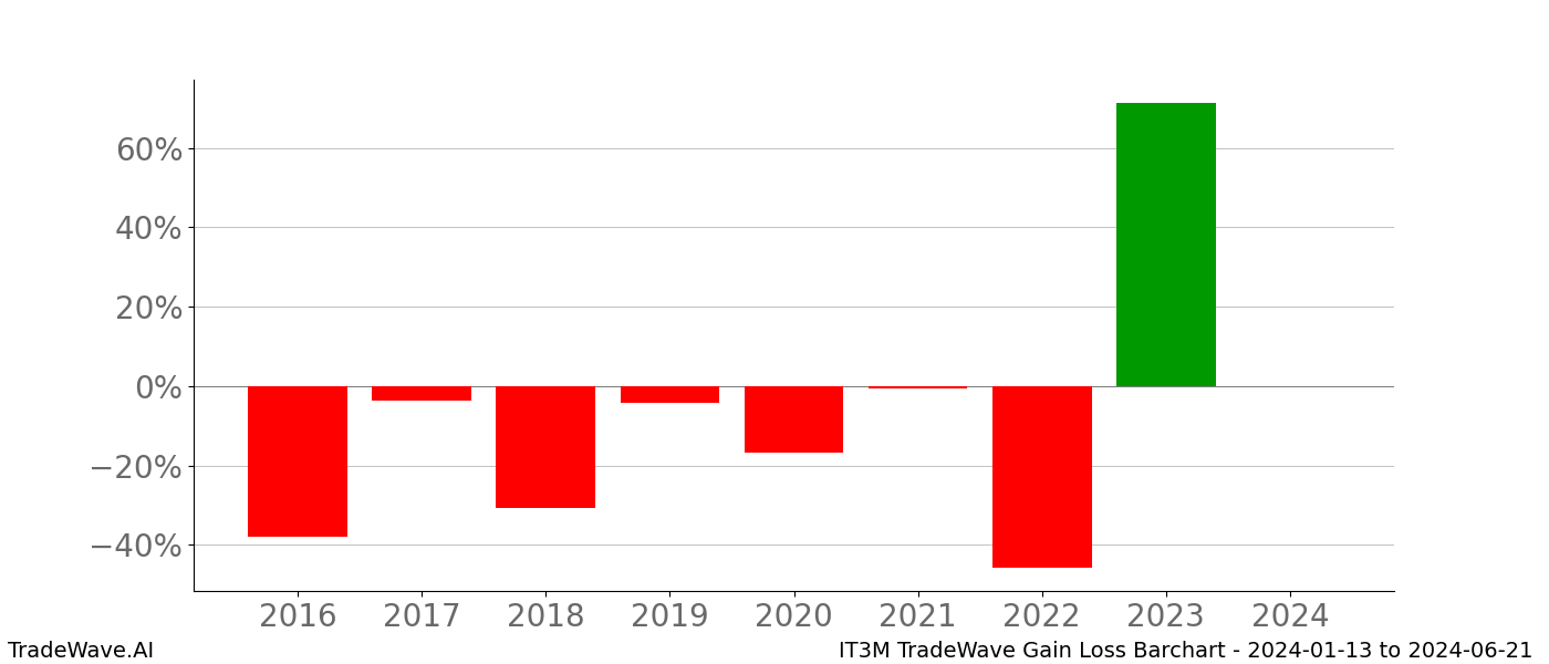 Gain/Loss barchart IT3M for date range: 2024-01-13 to 2024-06-21 - this chart shows the gain/loss of the TradeWave opportunity for IT3M buying on 2024-01-13 and selling it on 2024-06-21 - this barchart is showing 8 years of history