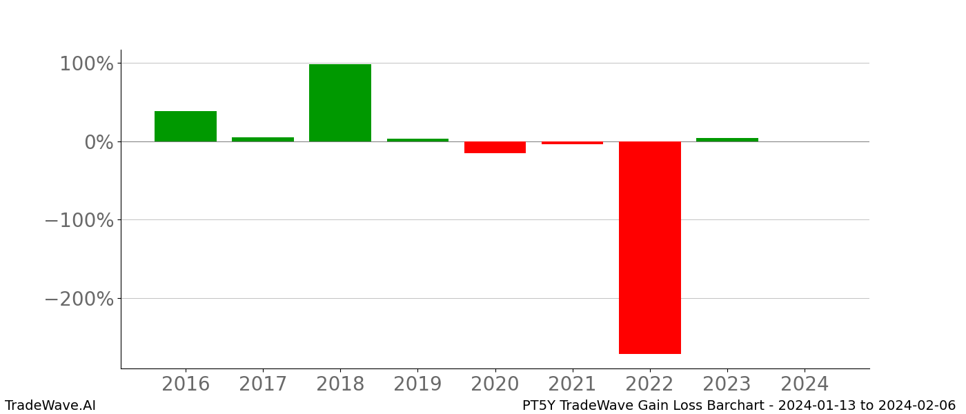 Gain/Loss barchart PT5Y for date range: 2024-01-13 to 2024-02-06 - this chart shows the gain/loss of the TradeWave opportunity for PT5Y buying on 2024-01-13 and selling it on 2024-02-06 - this barchart is showing 8 years of history