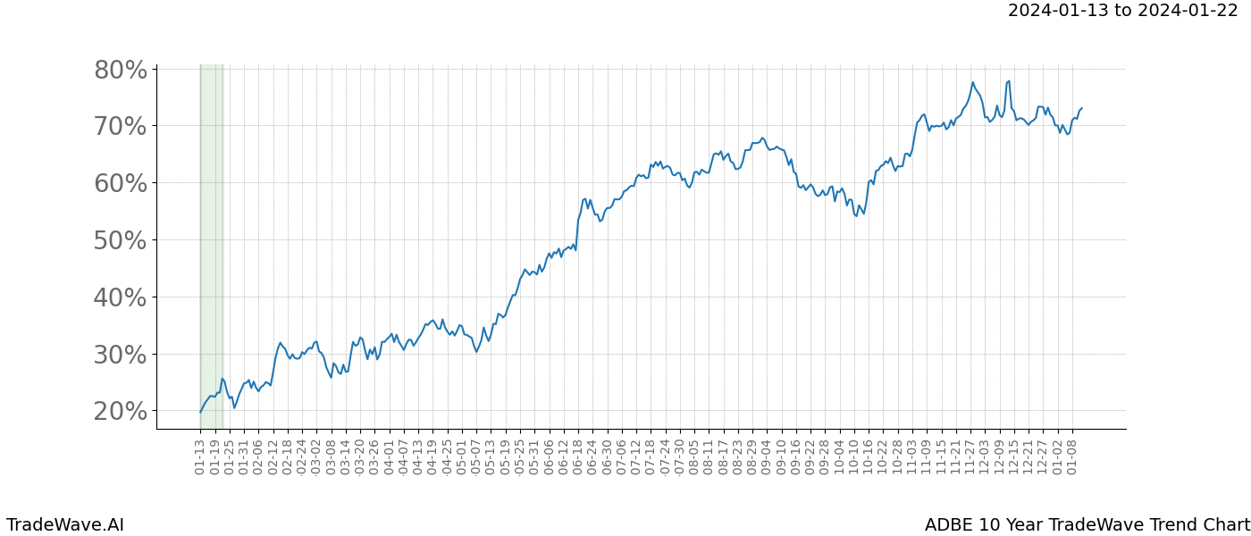 TradeWave Trend Chart ADBE shows the average trend of the financial instrument over the past 10 years. Sharp uptrends and downtrends signal a potential TradeWave opportunity