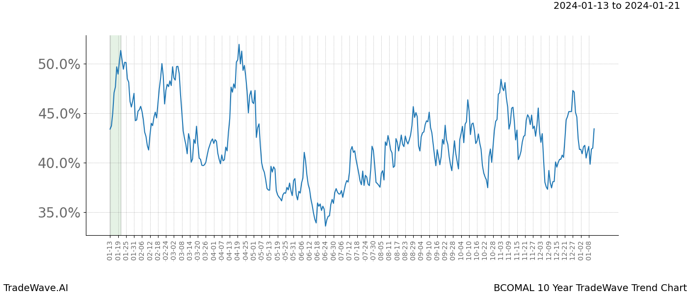 TradeWave Trend Chart BCOMAL shows the average trend of the financial instrument over the past 10 years. Sharp uptrends and downtrends signal a potential TradeWave opportunity