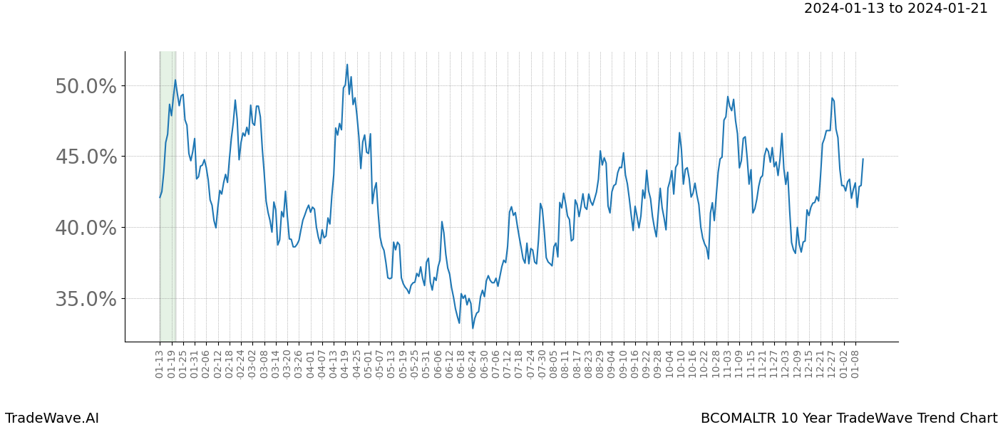 TradeWave Trend Chart BCOMALTR shows the average trend of the financial instrument over the past 10 years. Sharp uptrends and downtrends signal a potential TradeWave opportunity