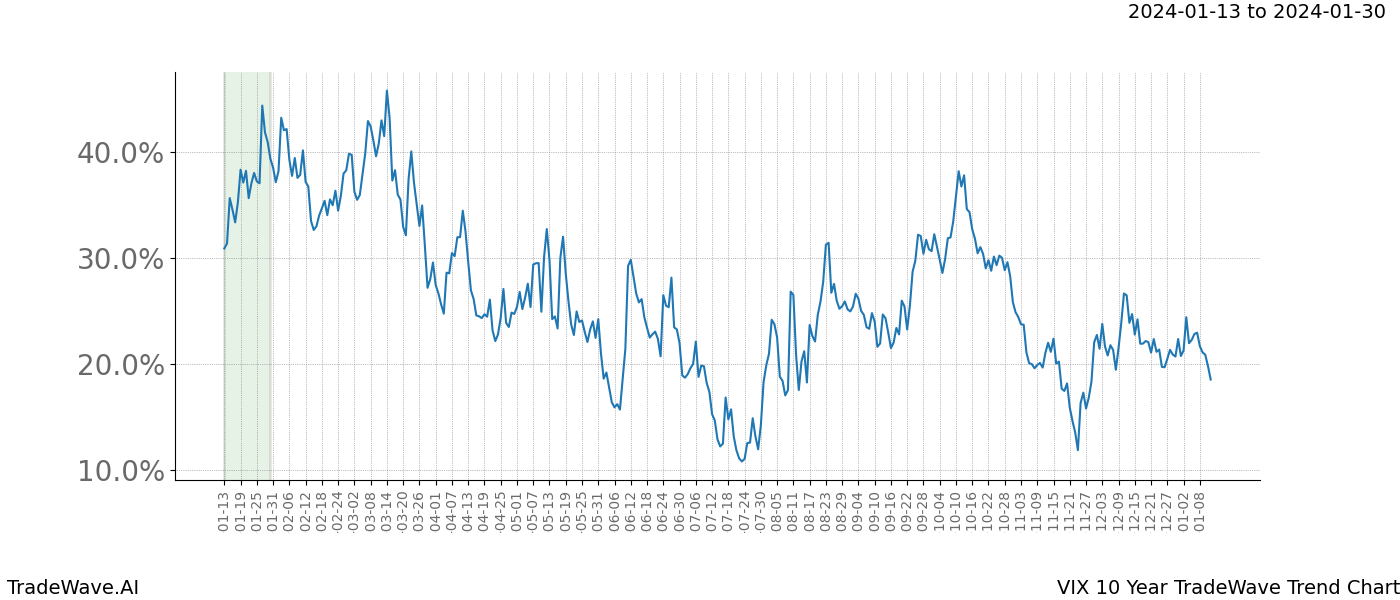 TradeWave Trend Chart VIX shows the average trend of the financial instrument over the past 10 years. Sharp uptrends and downtrends signal a potential TradeWave opportunity