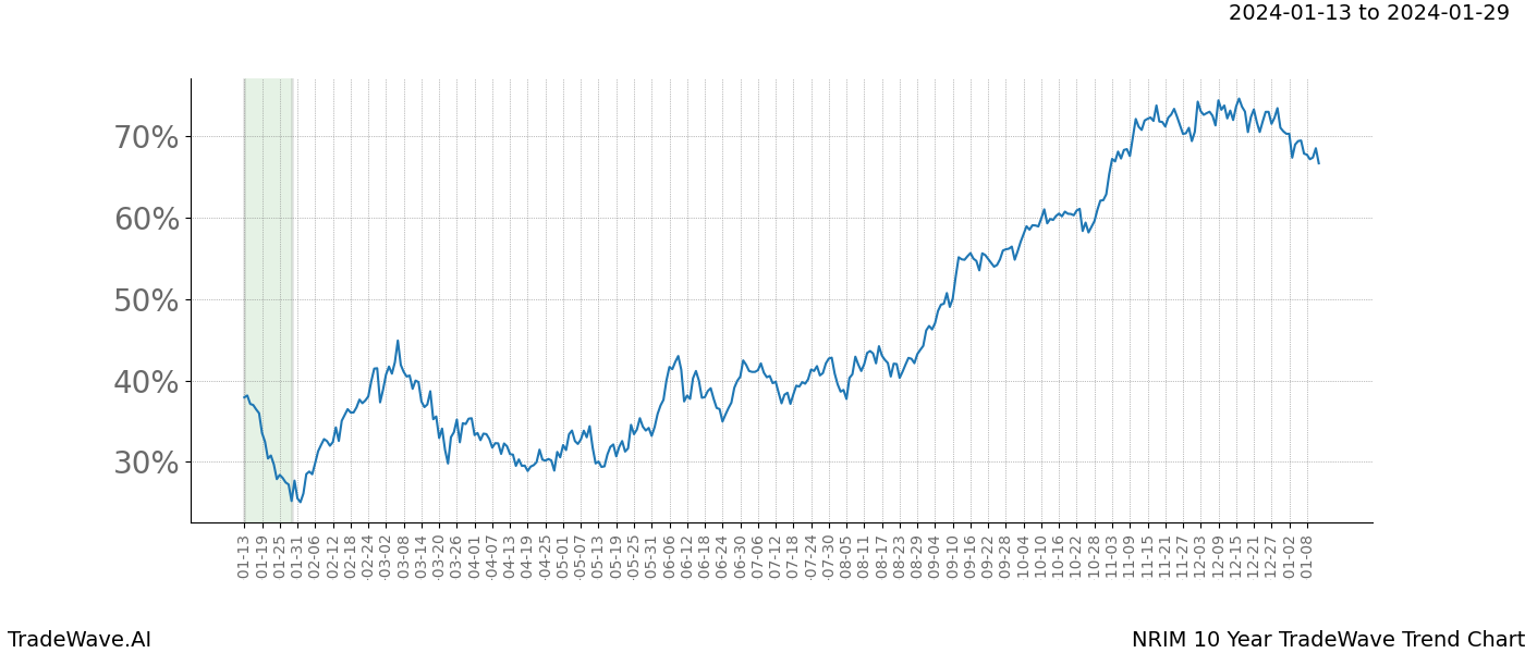 TradeWave Trend Chart NRIM shows the average trend of the financial instrument over the past 10 years. Sharp uptrends and downtrends signal a potential TradeWave opportunity