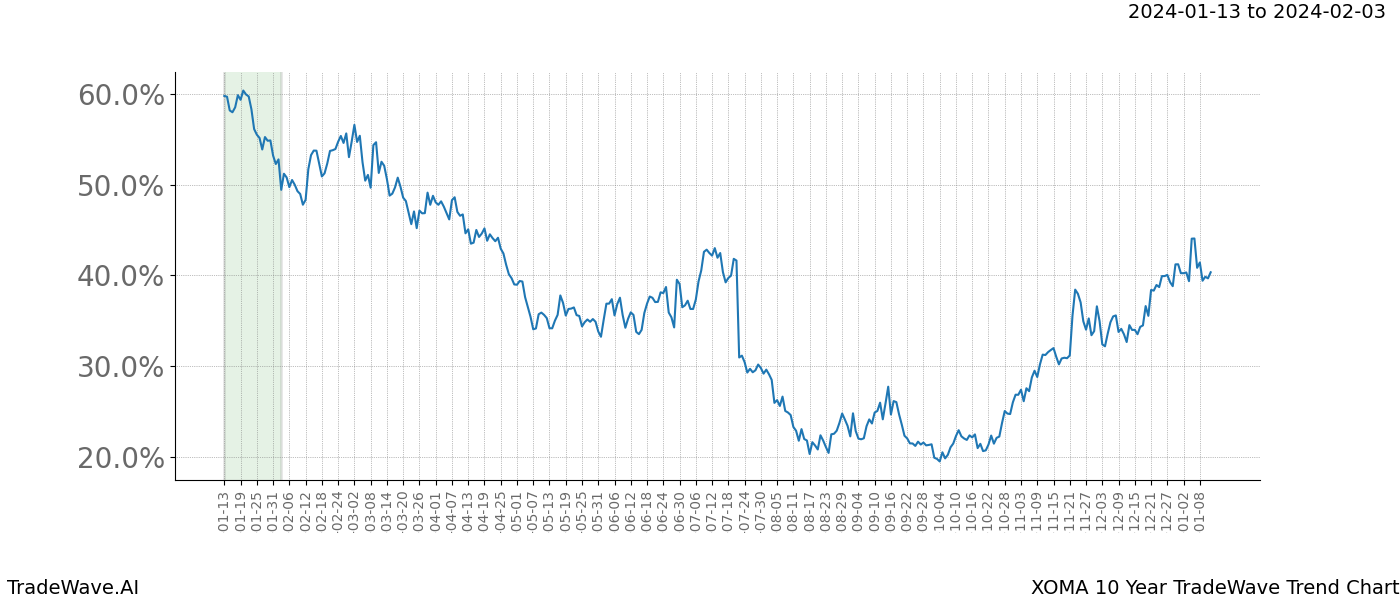 TradeWave Trend Chart XOMA shows the average trend of the financial instrument over the past 10 years. Sharp uptrends and downtrends signal a potential TradeWave opportunity