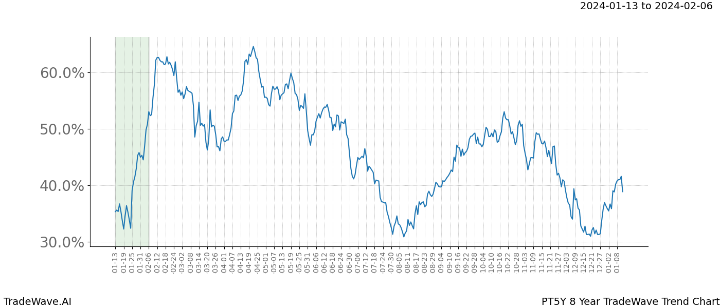 TradeWave Trend Chart PT5Y shows the average trend of the financial instrument over the past 8 years. Sharp uptrends and downtrends signal a potential TradeWave opportunity