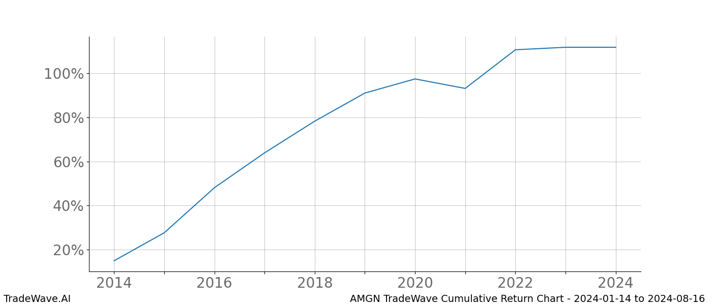 Cumulative chart AMGN for date range: 2024-01-14 to 2024-08-16 - this chart shows the cumulative return of the TradeWave opportunity date range for AMGN when bought on 2024-01-14 and sold on 2024-08-16 - this percent chart shows the capital growth for the date range over the past 10 years 