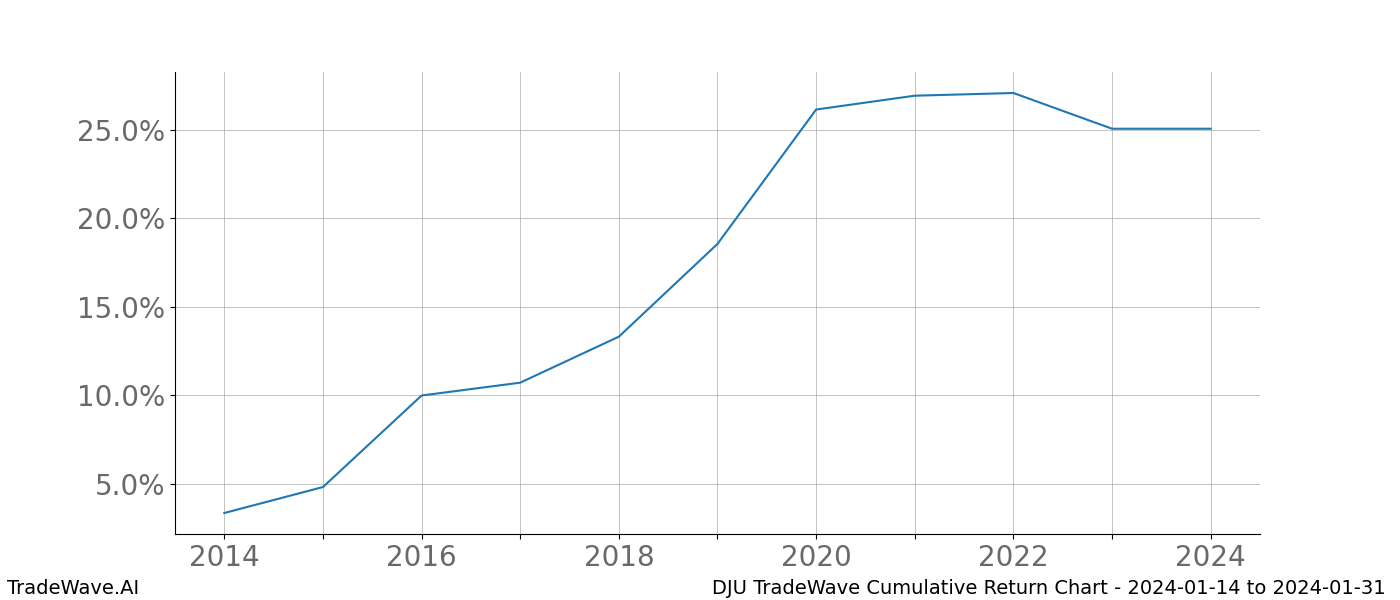 Cumulative chart DJU for date range: 2024-01-14 to 2024-01-31 - this chart shows the cumulative return of the TradeWave opportunity date range for DJU when bought on 2024-01-14 and sold on 2024-01-31 - this percent chart shows the capital growth for the date range over the past 10 years 