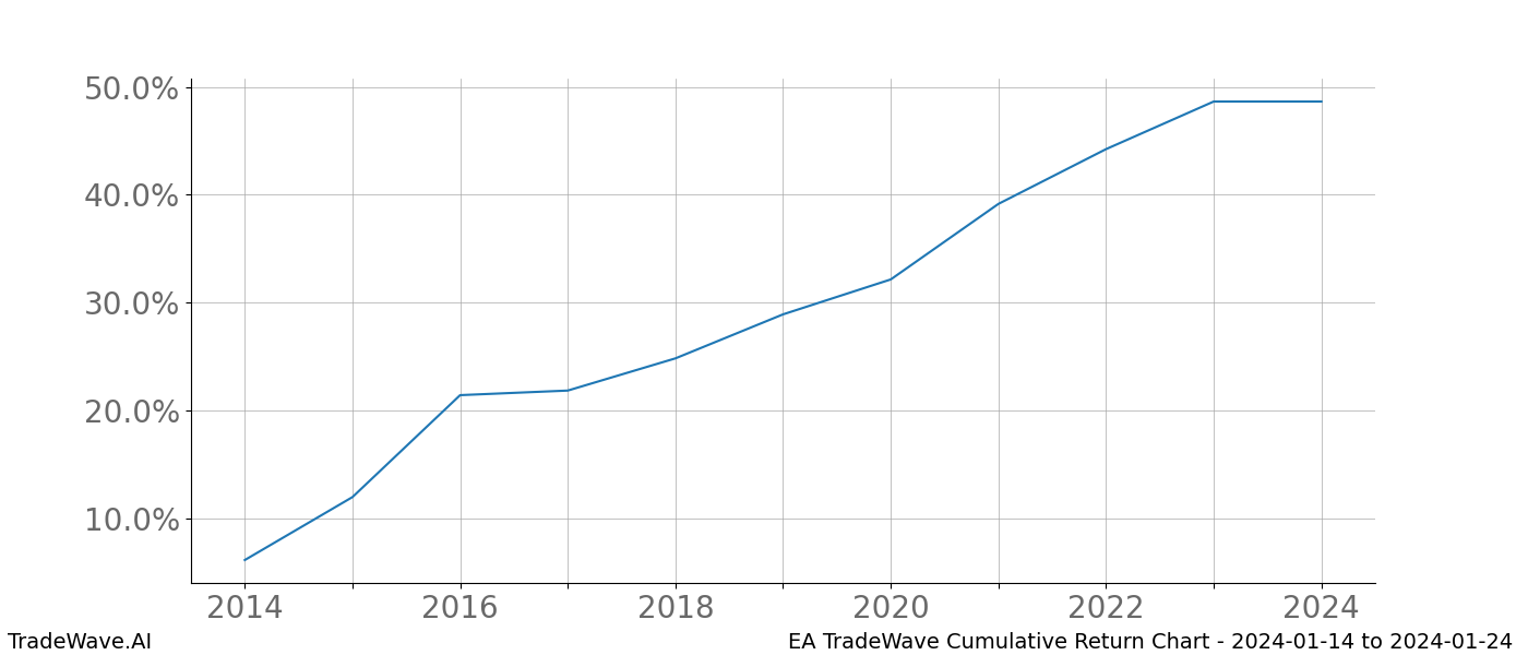 Cumulative chart EA for date range: 2024-01-14 to 2024-01-24 - this chart shows the cumulative return of the TradeWave opportunity date range for EA when bought on 2024-01-14 and sold on 2024-01-24 - this percent chart shows the capital growth for the date range over the past 10 years 