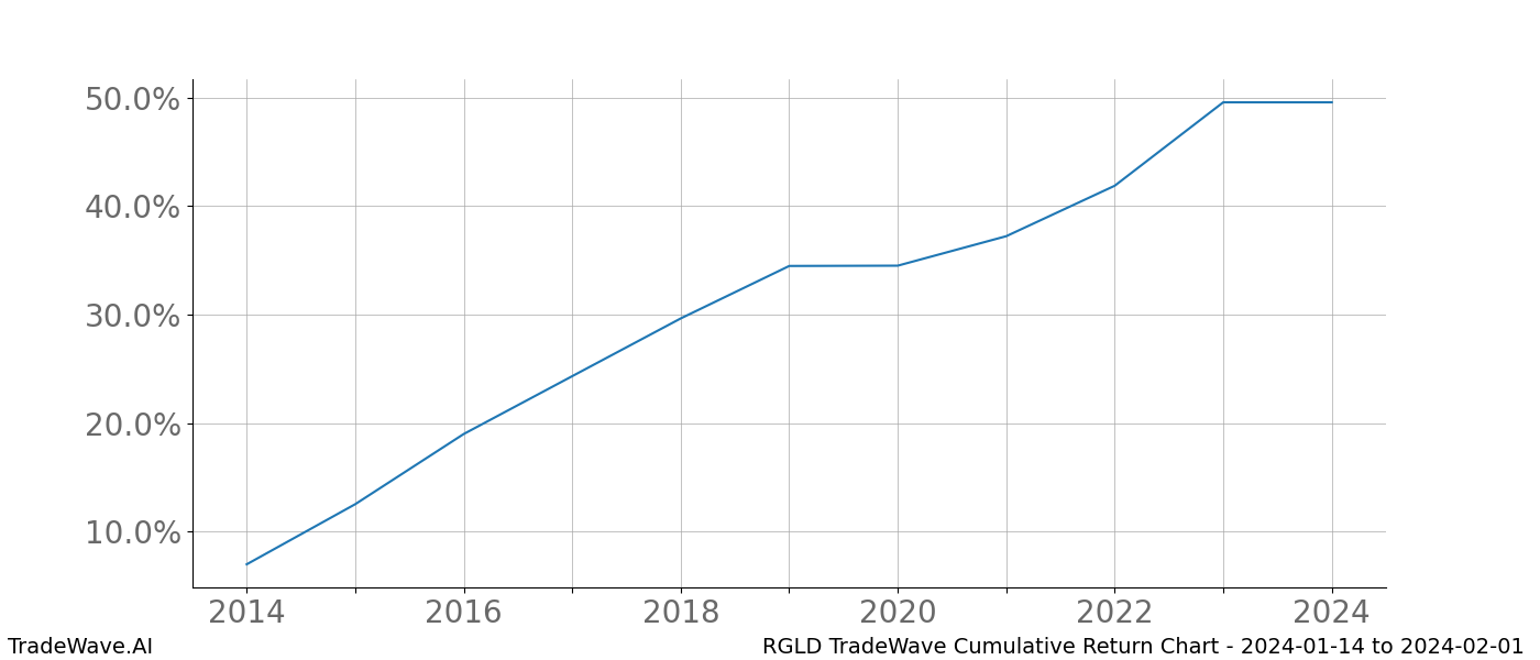 Cumulative chart RGLD for date range: 2024-01-14 to 2024-02-01 - this chart shows the cumulative return of the TradeWave opportunity date range for RGLD when bought on 2024-01-14 and sold on 2024-02-01 - this percent chart shows the capital growth for the date range over the past 10 years 