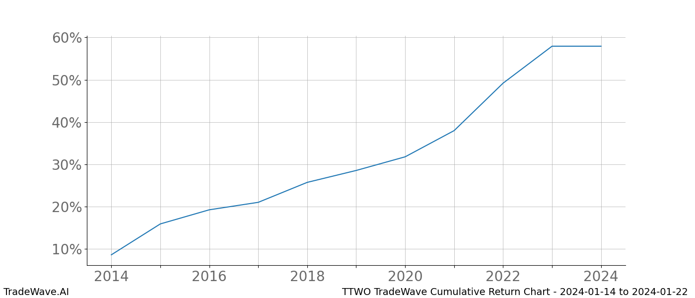 Cumulative chart TTWO for date range: 2024-01-14 to 2024-01-22 - this chart shows the cumulative return of the TradeWave opportunity date range for TTWO when bought on 2024-01-14 and sold on 2024-01-22 - this percent chart shows the capital growth for the date range over the past 10 years 