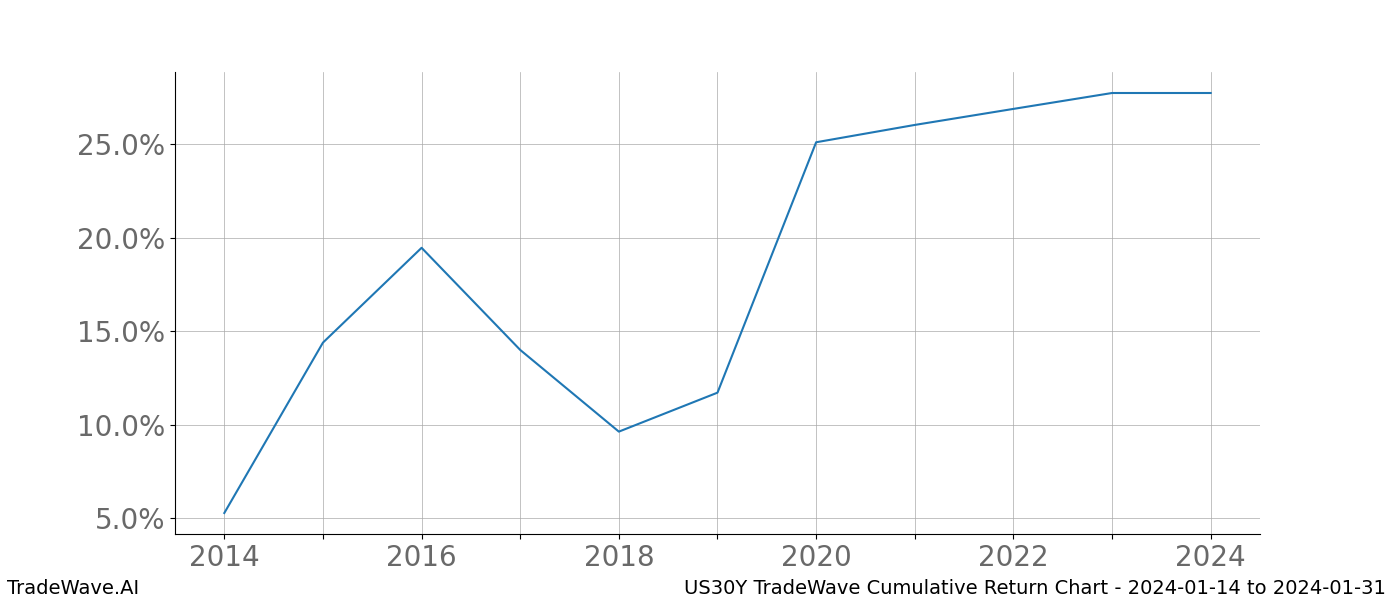 Cumulative chart US30Y for date range: 2024-01-14 to 2024-01-31 - this chart shows the cumulative return of the TradeWave opportunity date range for US30Y when bought on 2024-01-14 and sold on 2024-01-31 - this percent chart shows the capital growth for the date range over the past 10 years 