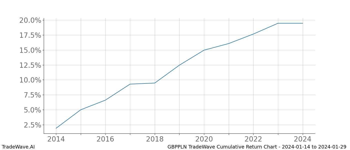 Cumulative chart GBPPLN for date range: 2024-01-14 to 2024-01-29 - this chart shows the cumulative return of the TradeWave opportunity date range for GBPPLN when bought on 2024-01-14 and sold on 2024-01-29 - this percent chart shows the capital growth for the date range over the past 10 years 