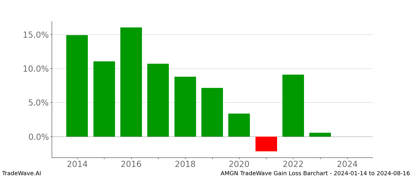 Gain/Loss barchart AMGN for date range: 2024-01-14 to 2024-08-16 - this chart shows the gain/loss of the TradeWave opportunity for AMGN buying on 2024-01-14 and selling it on 2024-08-16 - this barchart is showing 10 years of history