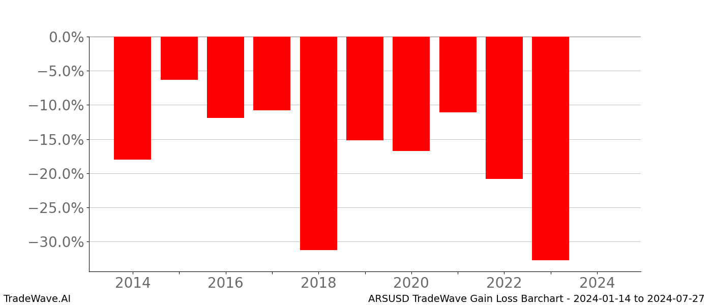 Gain/Loss barchart ARSUSD for date range: 2024-01-14 to 2024-07-27 - this chart shows the gain/loss of the TradeWave opportunity for ARSUSD buying on 2024-01-14 and selling it on 2024-07-27 - this barchart is showing 10 years of history