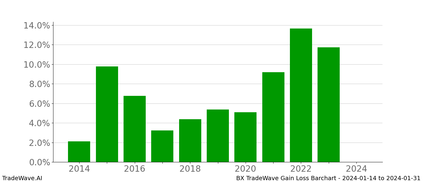 Gain/Loss barchart BX for date range: 2024-01-14 to 2024-01-31 - this chart shows the gain/loss of the TradeWave opportunity for BX buying on 2024-01-14 and selling it on 2024-01-31 - this barchart is showing 10 years of history