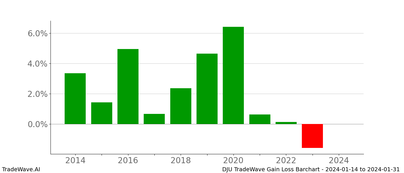 Gain/Loss barchart DJU for date range: 2024-01-14 to 2024-01-31 - this chart shows the gain/loss of the TradeWave opportunity for DJU buying on 2024-01-14 and selling it on 2024-01-31 - this barchart is showing 10 years of history