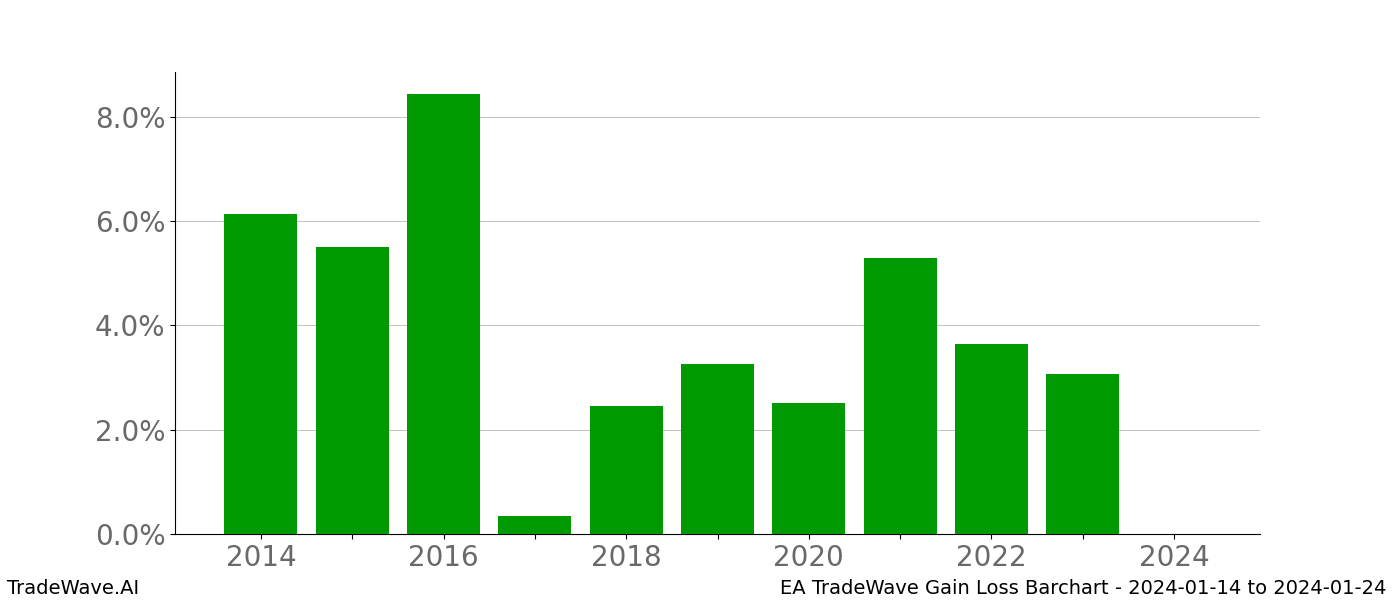 Gain/Loss barchart EA for date range: 2024-01-14 to 2024-01-24 - this chart shows the gain/loss of the TradeWave opportunity for EA buying on 2024-01-14 and selling it on 2024-01-24 - this barchart is showing 10 years of history