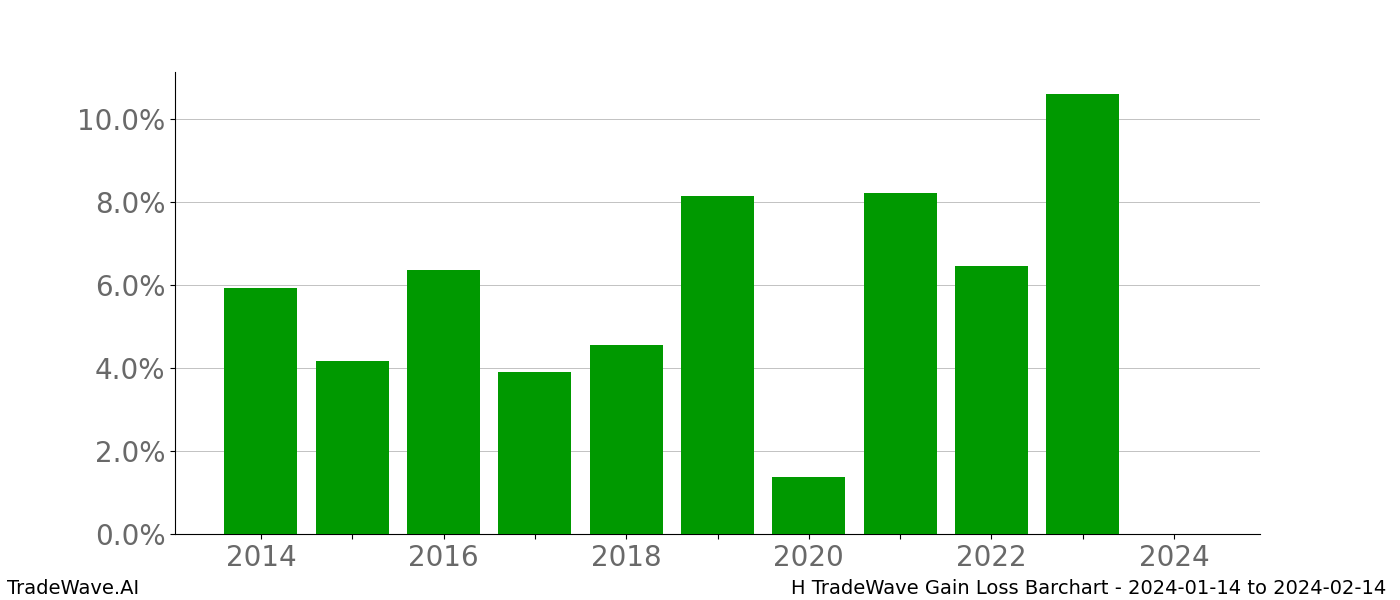 Gain/Loss barchart H for date range: 2024-01-14 to 2024-02-14 - this chart shows the gain/loss of the TradeWave opportunity for H buying on 2024-01-14 and selling it on 2024-02-14 - this barchart is showing 10 years of history