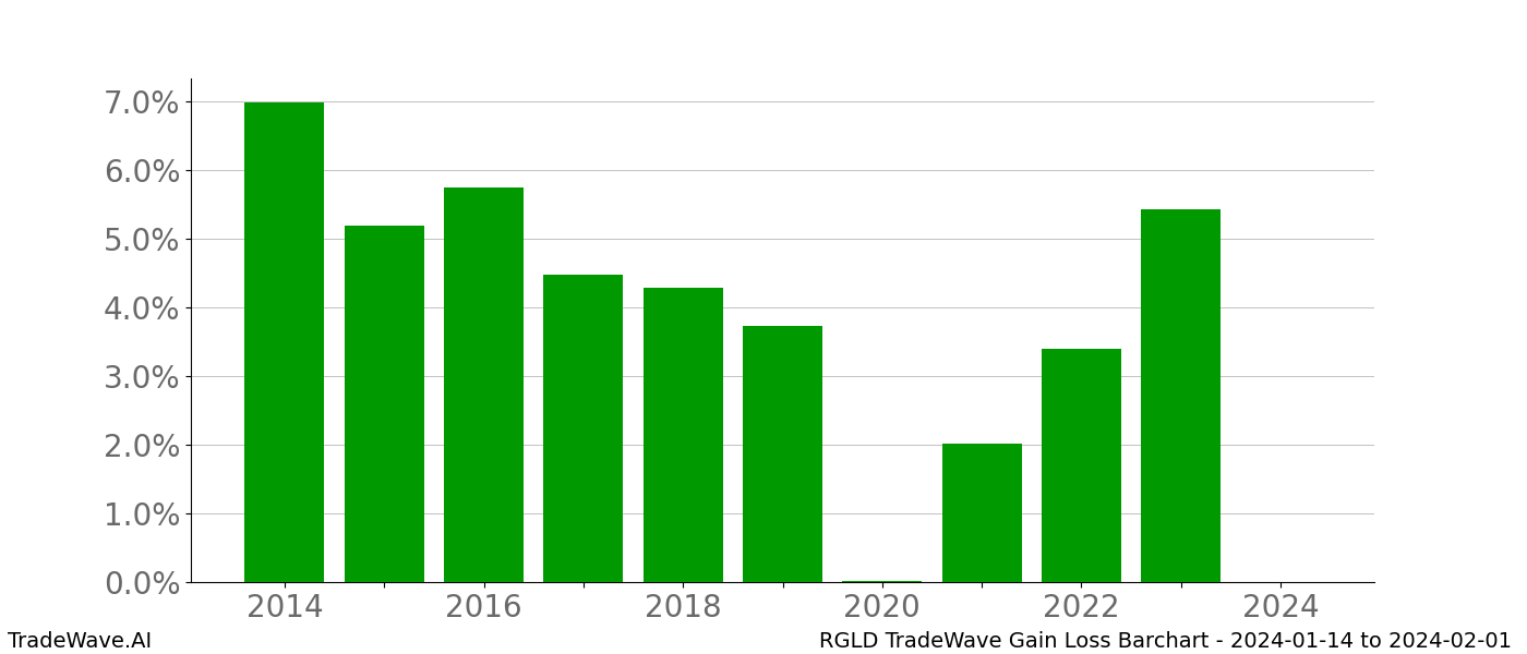 Gain/Loss barchart RGLD for date range: 2024-01-14 to 2024-02-01 - this chart shows the gain/loss of the TradeWave opportunity for RGLD buying on 2024-01-14 and selling it on 2024-02-01 - this barchart is showing 10 years of history