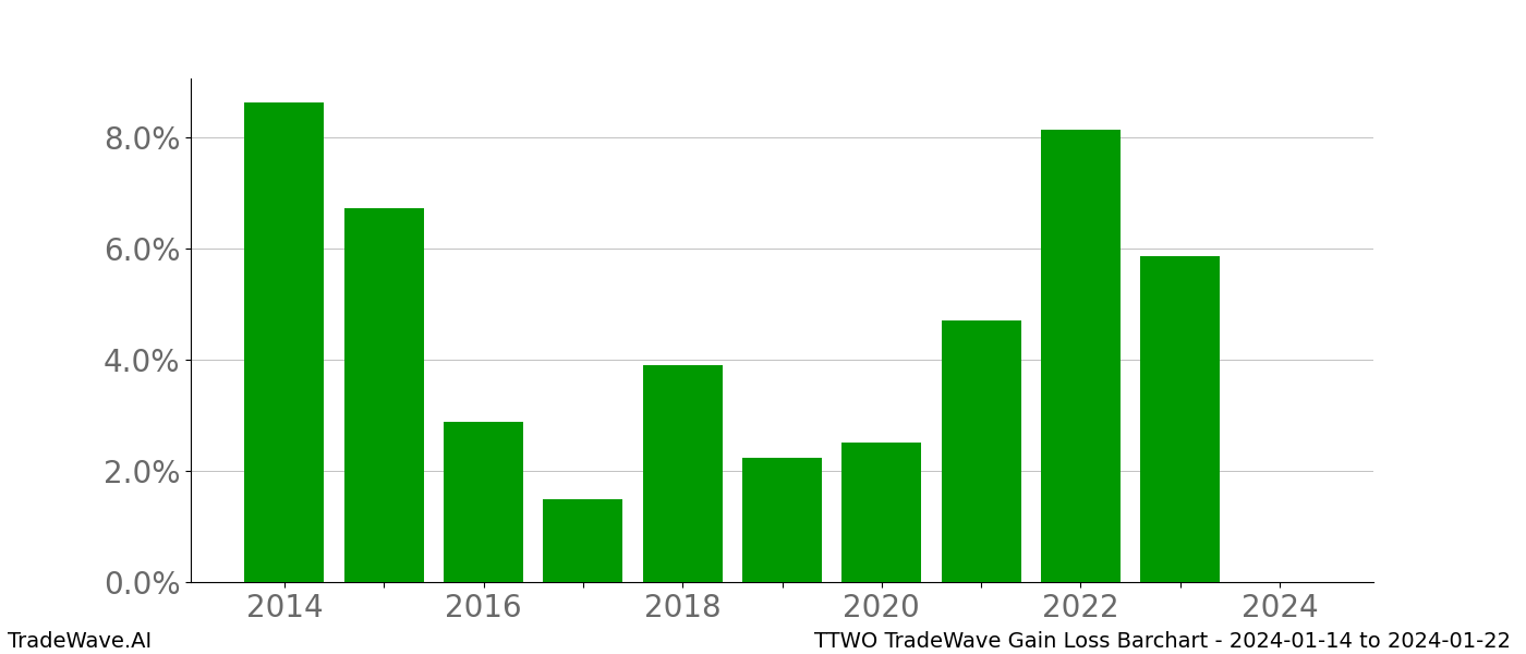 Gain/Loss barchart TTWO for date range: 2024-01-14 to 2024-01-22 - this chart shows the gain/loss of the TradeWave opportunity for TTWO buying on 2024-01-14 and selling it on 2024-01-22 - this barchart is showing 10 years of history