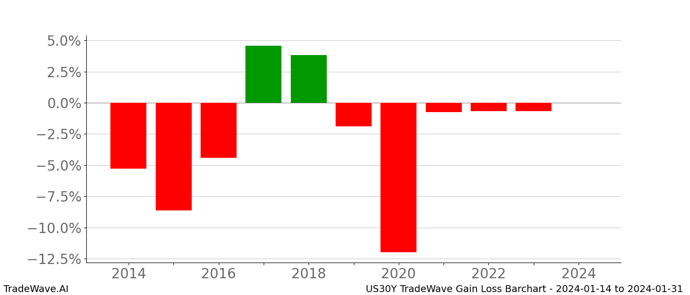 Gain/Loss barchart US30Y for date range: 2024-01-14 to 2024-01-31 - this chart shows the gain/loss of the TradeWave opportunity for US30Y buying on 2024-01-14 and selling it on 2024-01-31 - this barchart is showing 10 years of history