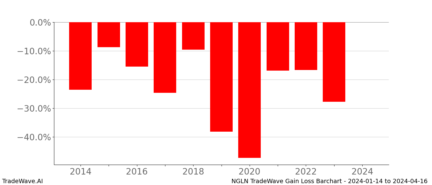 Gain/Loss barchart NGLN for date range: 2024-01-14 to 2024-04-16 - this chart shows the gain/loss of the TradeWave opportunity for NGLN buying on 2024-01-14 and selling it on 2024-04-16 - this barchart is showing 10 years of history