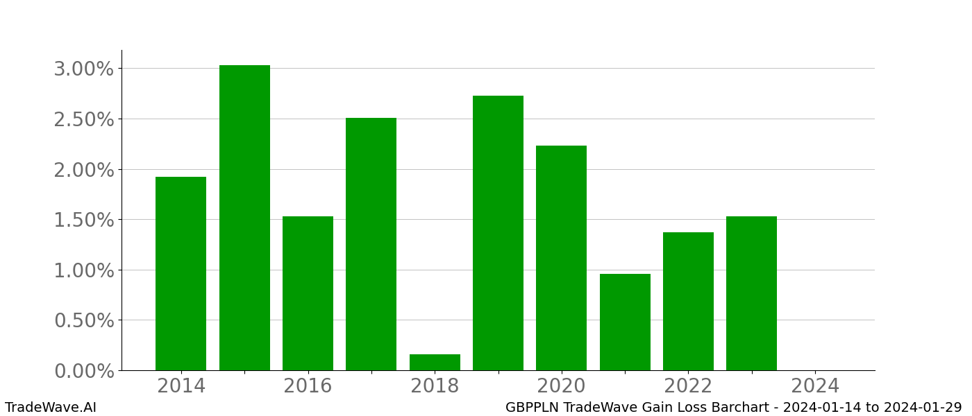 Gain/Loss barchart GBPPLN for date range: 2024-01-14 to 2024-01-29 - this chart shows the gain/loss of the TradeWave opportunity for GBPPLN buying on 2024-01-14 and selling it on 2024-01-29 - this barchart is showing 10 years of history