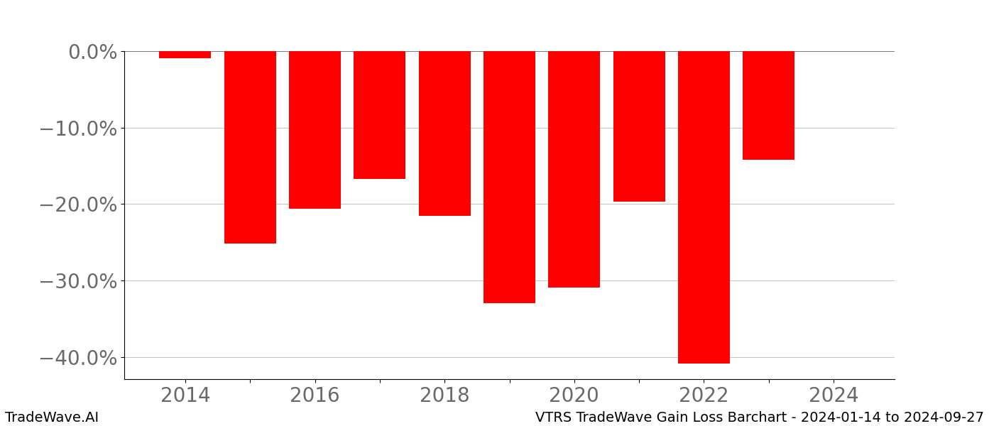 Gain/Loss barchart VTRS for date range: 2024-01-14 to 2024-09-27 - this chart shows the gain/loss of the TradeWave opportunity for VTRS buying on 2024-01-14 and selling it on 2024-09-27 - this barchart is showing 10 years of history