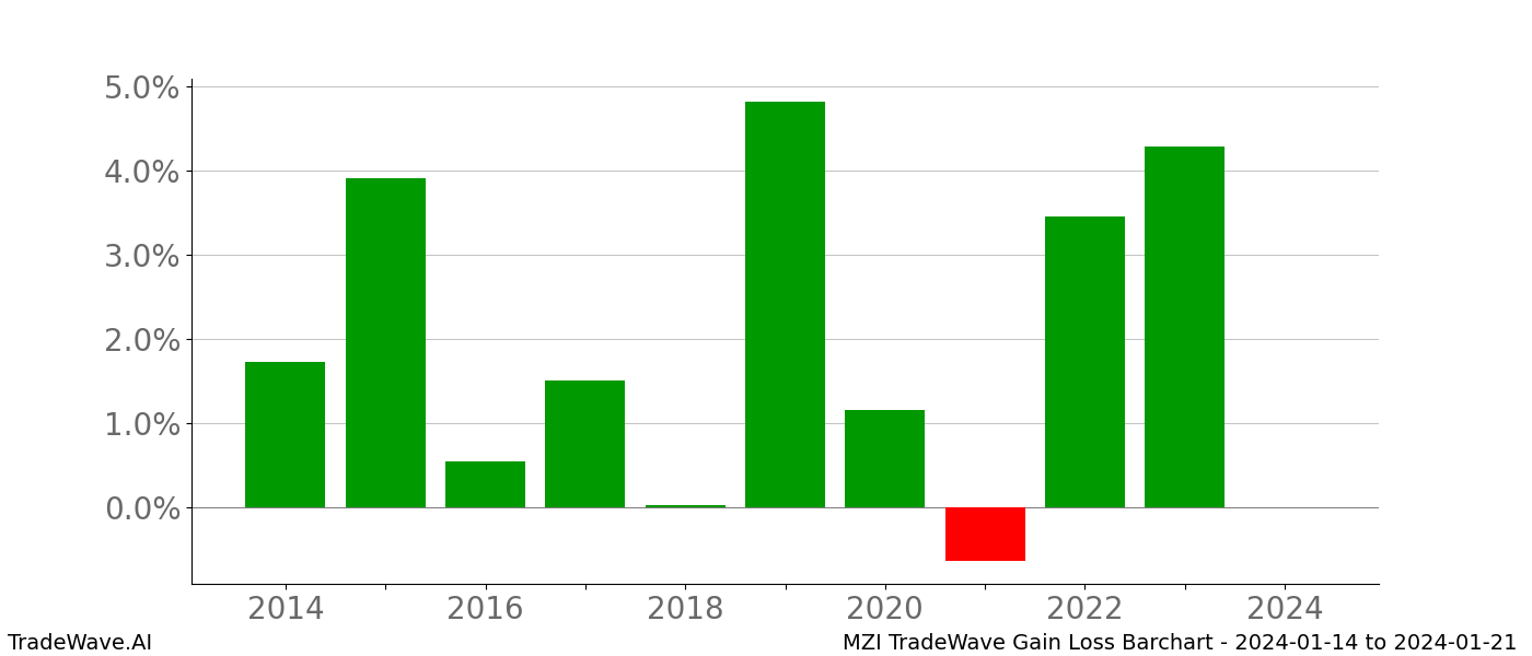 Gain/Loss barchart MZI for date range: 2024-01-14 to 2024-01-21 - this chart shows the gain/loss of the TradeWave opportunity for MZI buying on 2024-01-14 and selling it on 2024-01-21 - this barchart is showing 10 years of history