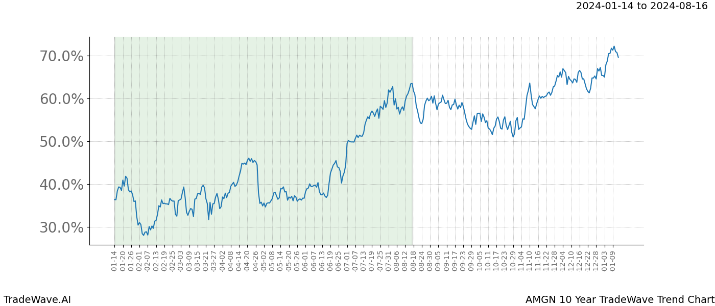 TradeWave Trend Chart AMGN shows the average trend of the financial instrument over the past 10 years. Sharp uptrends and downtrends signal a potential TradeWave opportunity