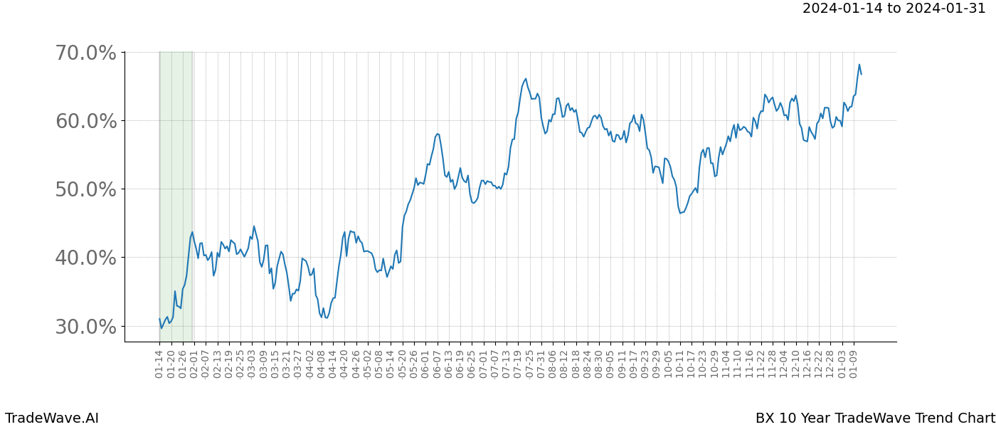 TradeWave Trend Chart BX shows the average trend of the financial instrument over the past 10 years. Sharp uptrends and downtrends signal a potential TradeWave opportunity