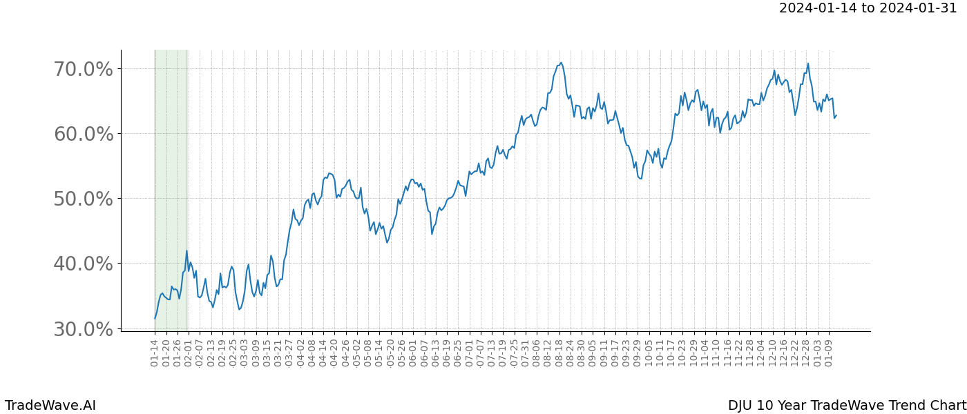 TradeWave Trend Chart DJU shows the average trend of the financial instrument over the past 10 years. Sharp uptrends and downtrends signal a potential TradeWave opportunity