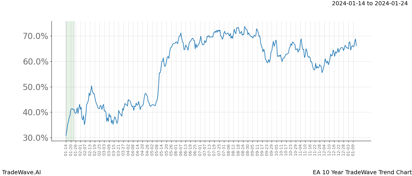 TradeWave Trend Chart EA shows the average trend of the financial instrument over the past 10 years. Sharp uptrends and downtrends signal a potential TradeWave opportunity