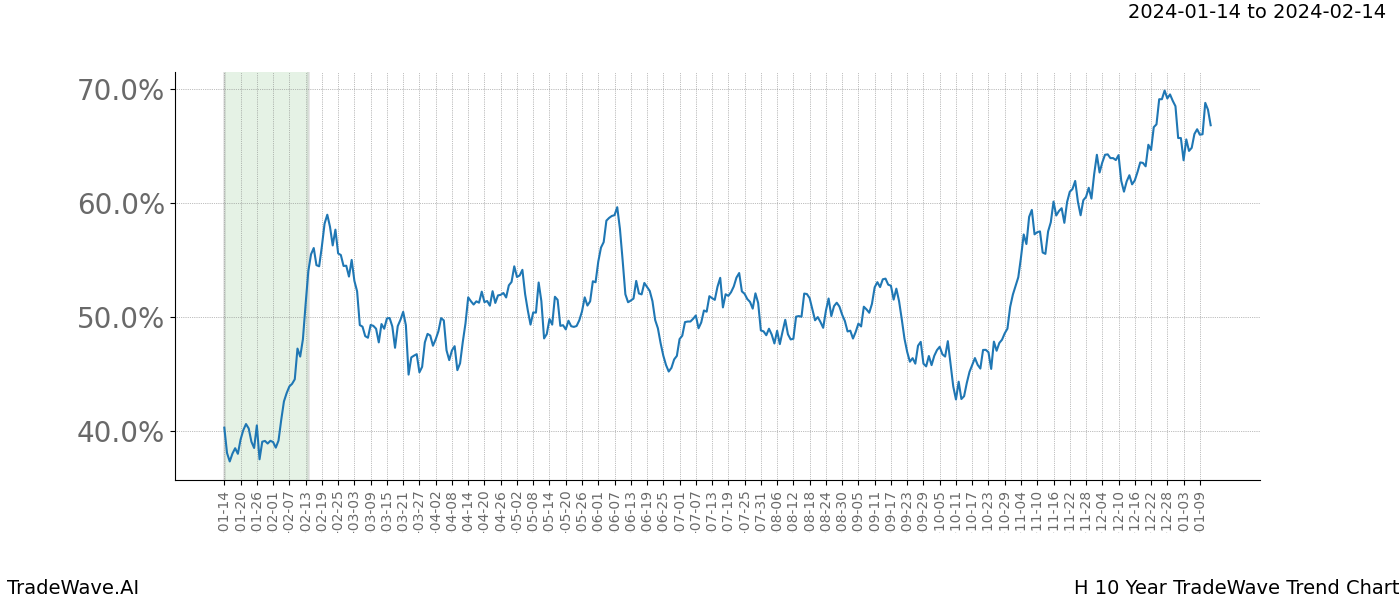 TradeWave Trend Chart H shows the average trend of the financial instrument over the past 10 years. Sharp uptrends and downtrends signal a potential TradeWave opportunity