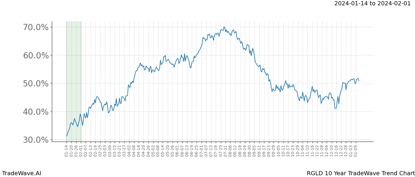 TradeWave Trend Chart RGLD shows the average trend of the financial instrument over the past 10 years. Sharp uptrends and downtrends signal a potential TradeWave opportunity