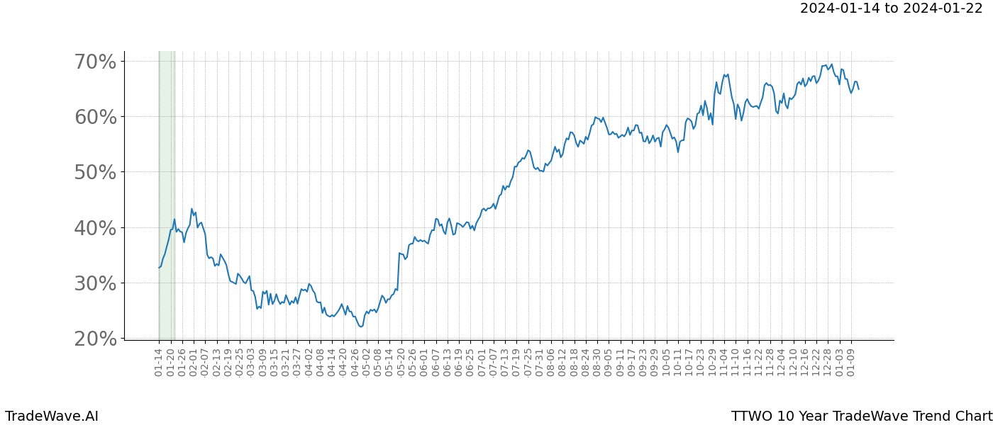 TradeWave Trend Chart TTWO shows the average trend of the financial instrument over the past 10 years. Sharp uptrends and downtrends signal a potential TradeWave opportunity