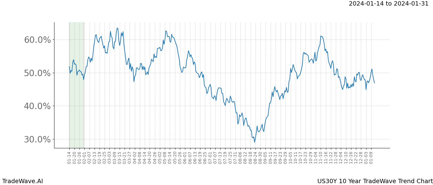 TradeWave Trend Chart US30Y shows the average trend of the financial instrument over the past 10 years. Sharp uptrends and downtrends signal a potential TradeWave opportunity