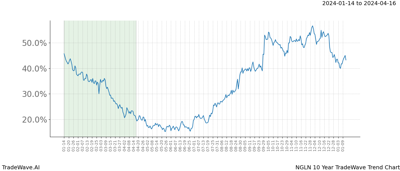 TradeWave Trend Chart NGLN shows the average trend of the financial instrument over the past 10 years. Sharp uptrends and downtrends signal a potential TradeWave opportunity