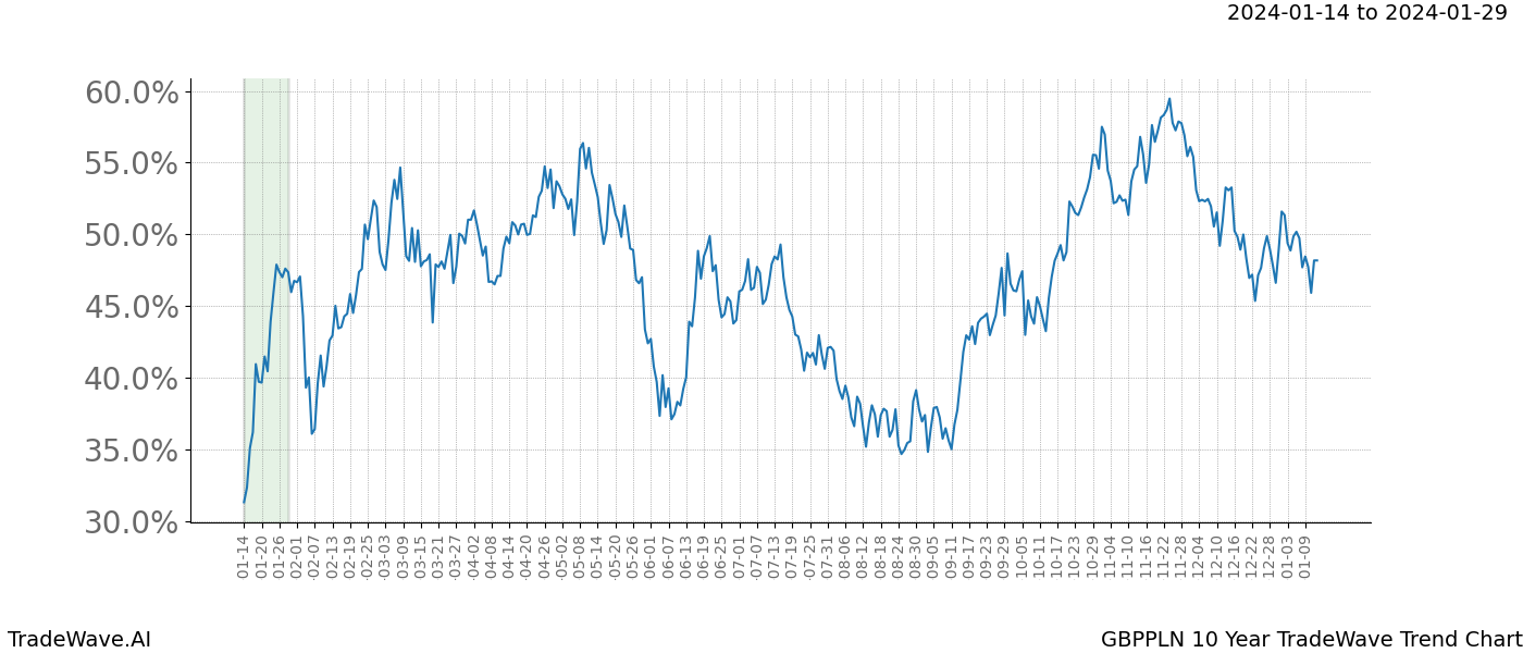 TradeWave Trend Chart GBPPLN shows the average trend of the financial instrument over the past 10 years. Sharp uptrends and downtrends signal a potential TradeWave opportunity